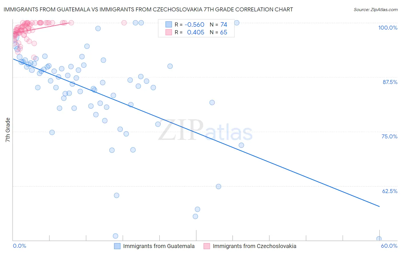 Immigrants from Guatemala vs Immigrants from Czechoslovakia 7th Grade