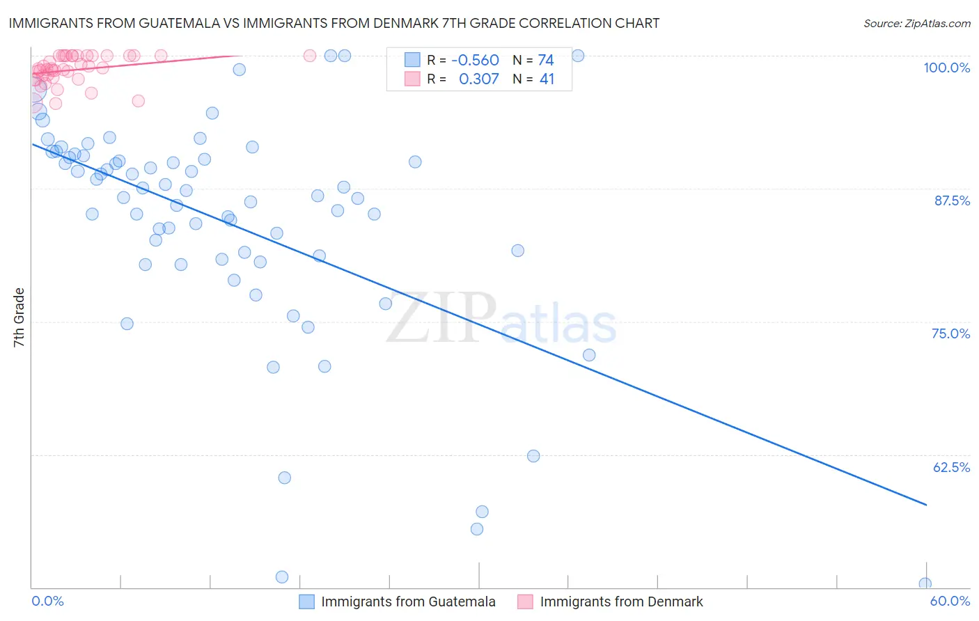 Immigrants from Guatemala vs Immigrants from Denmark 7th Grade