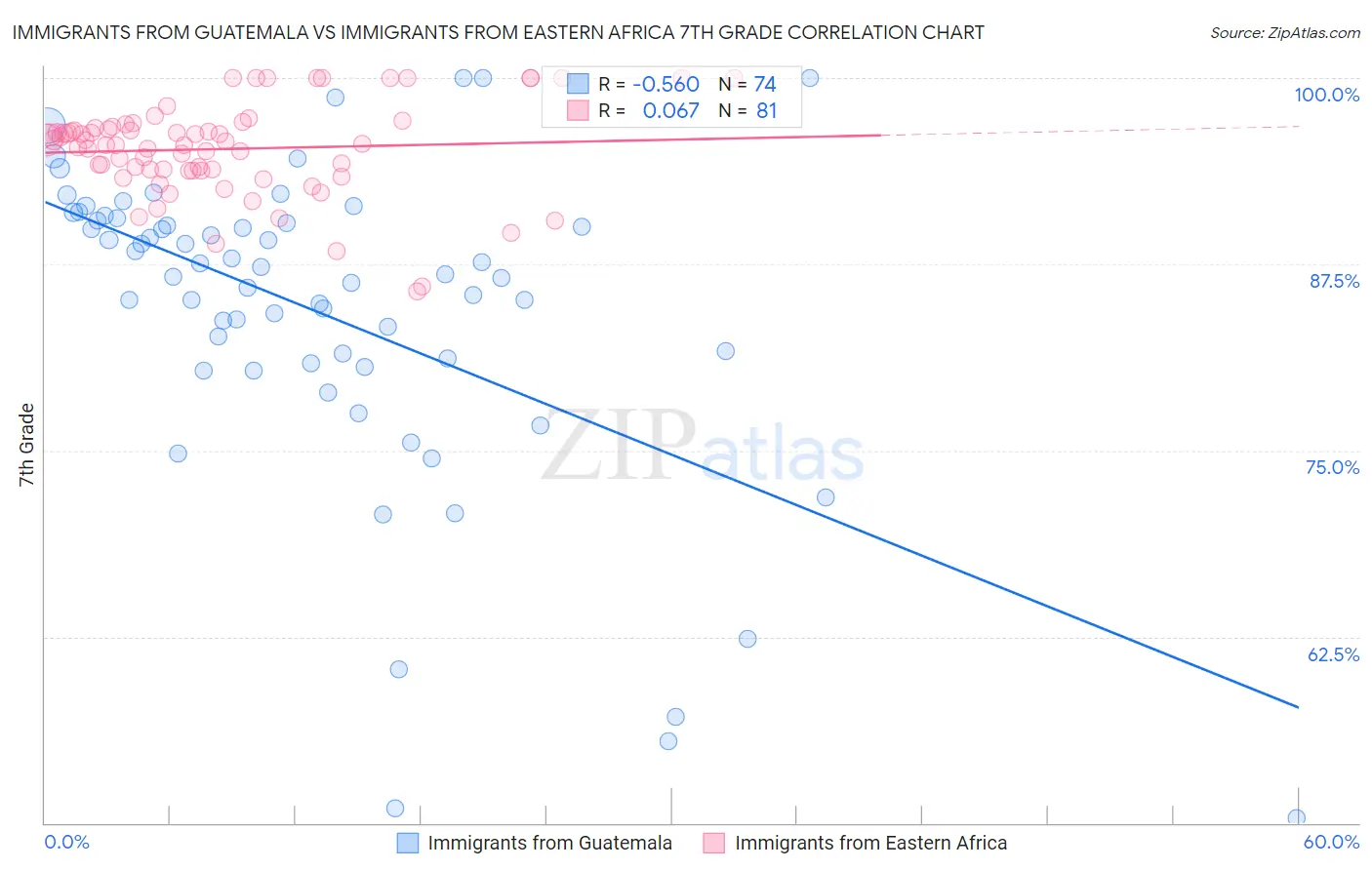 Immigrants from Guatemala vs Immigrants from Eastern Africa 7th Grade