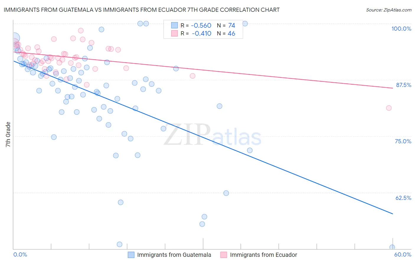 Immigrants from Guatemala vs Immigrants from Ecuador 7th Grade