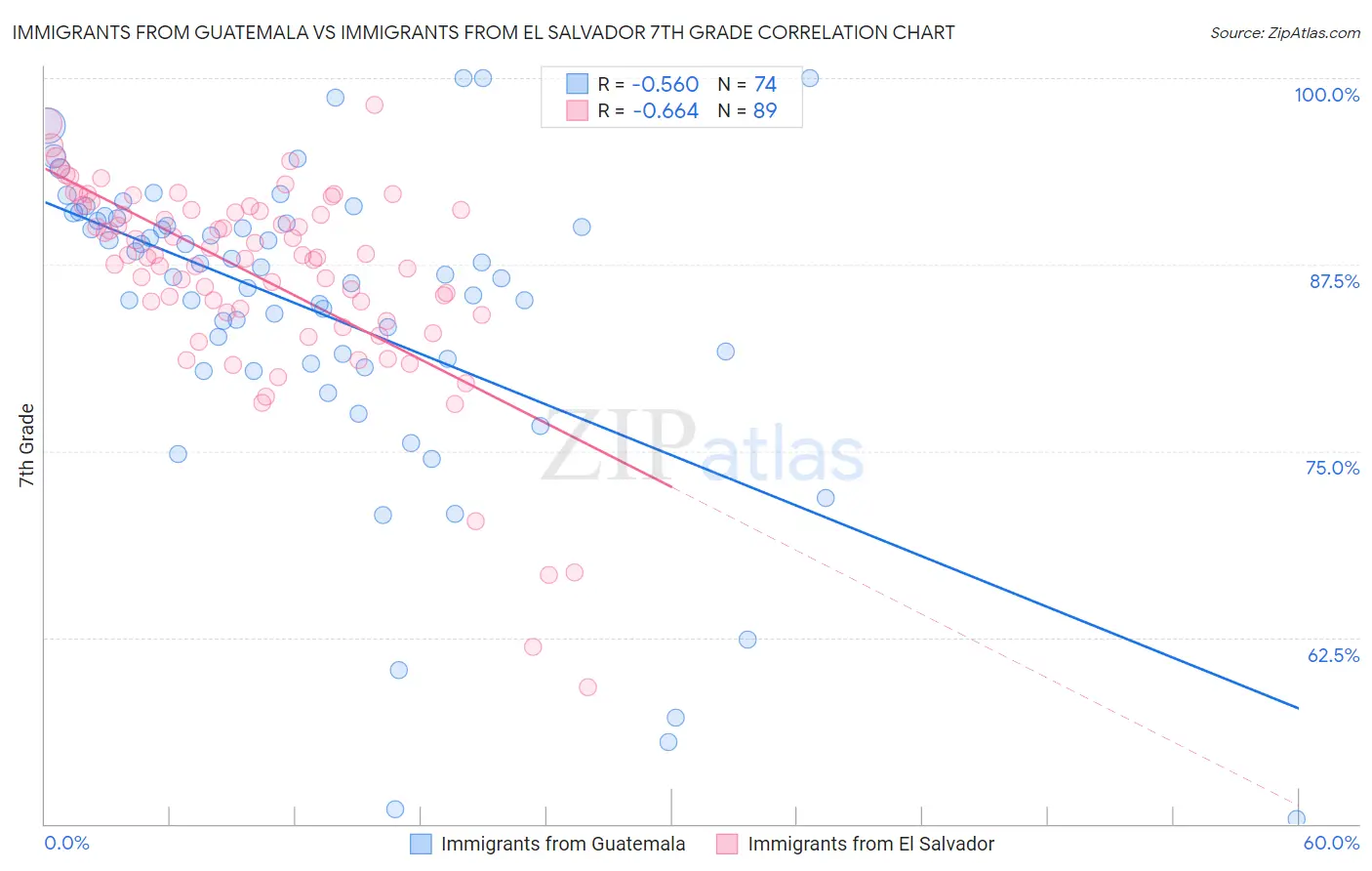 Immigrants from Guatemala vs Immigrants from El Salvador 7th Grade