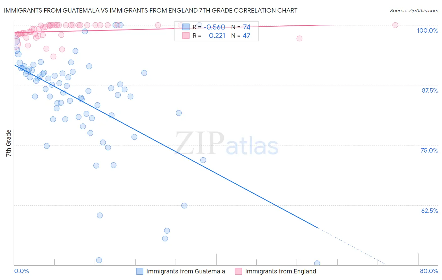 Immigrants from Guatemala vs Immigrants from England 7th Grade