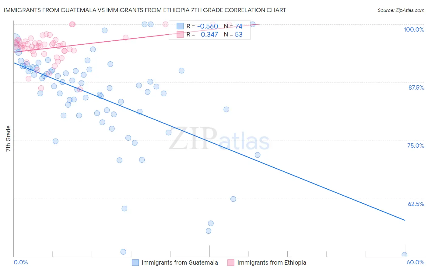 Immigrants from Guatemala vs Immigrants from Ethiopia 7th Grade