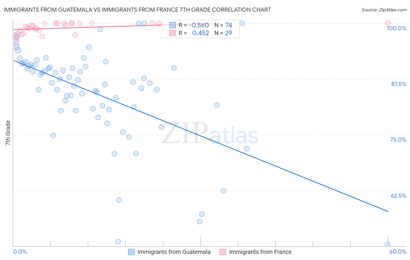 Immigrants from Guatemala vs Immigrants from France 7th Grade