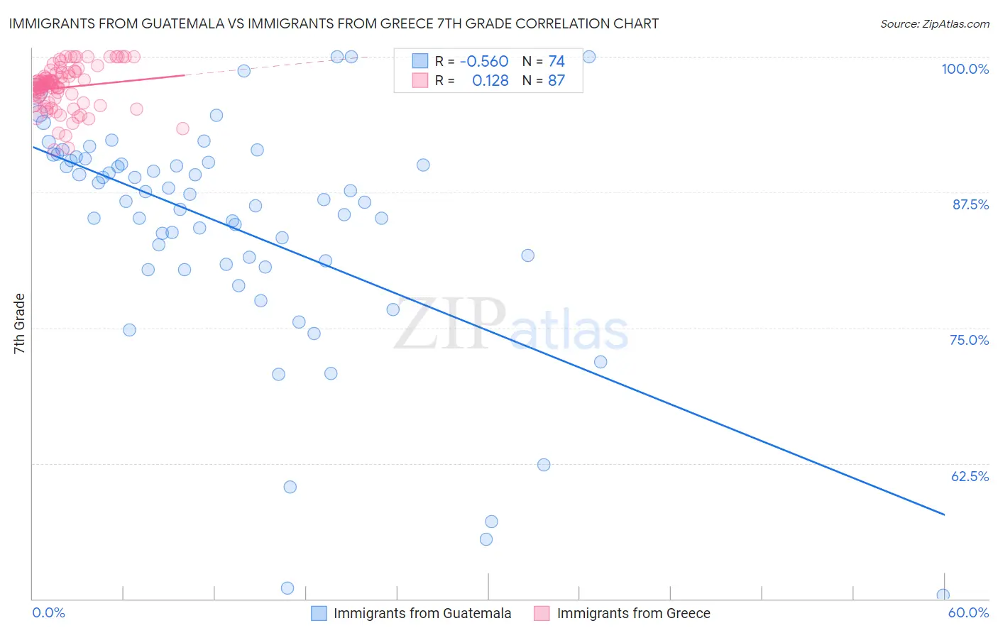 Immigrants from Guatemala vs Immigrants from Greece 7th Grade