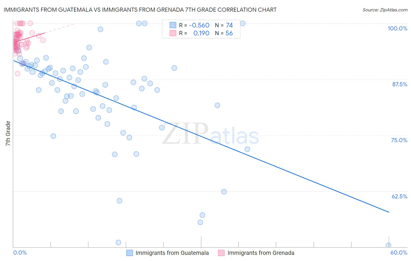 Immigrants from Guatemala vs Immigrants from Grenada 7th Grade