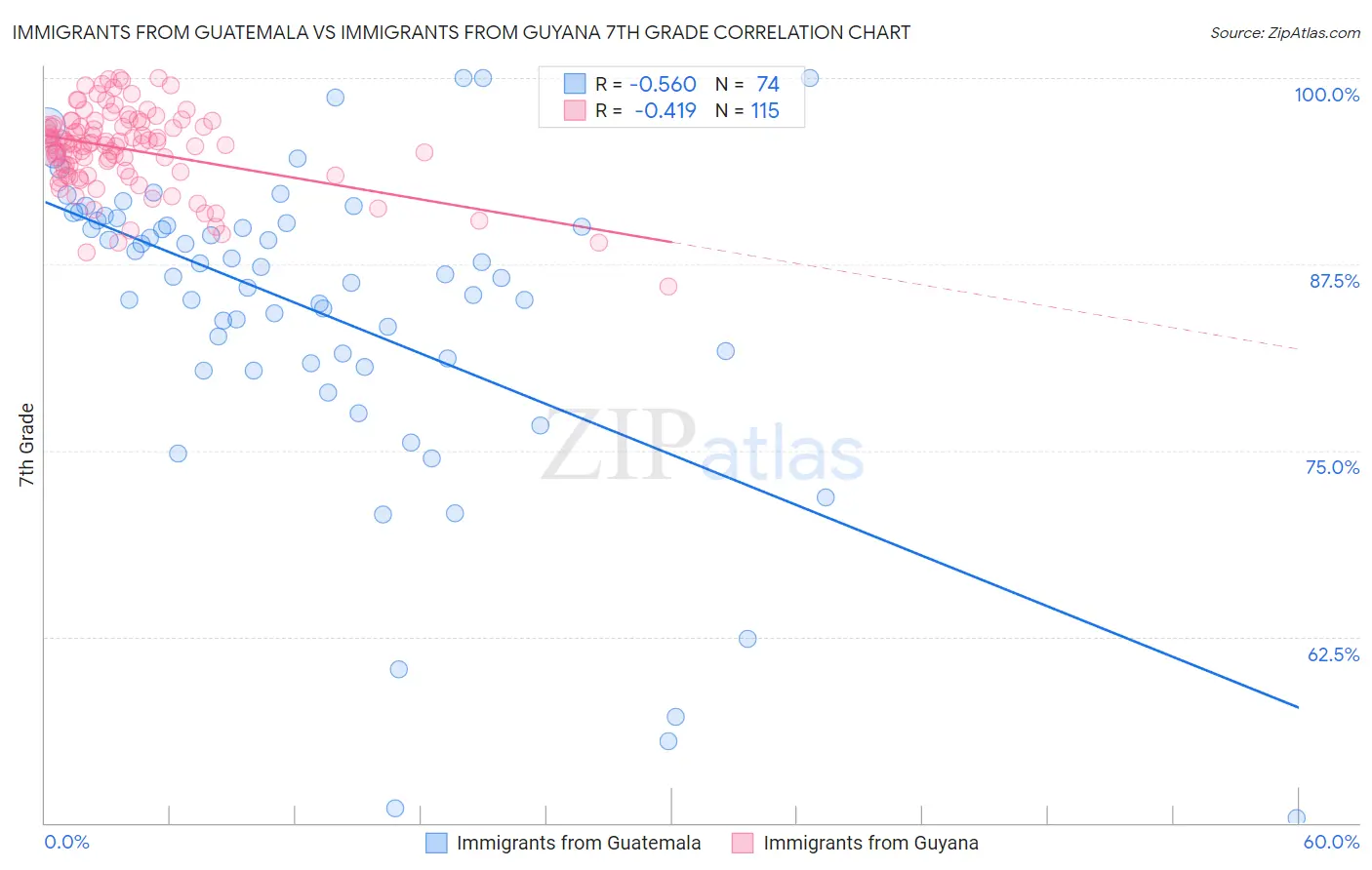 Immigrants from Guatemala vs Immigrants from Guyana 7th Grade