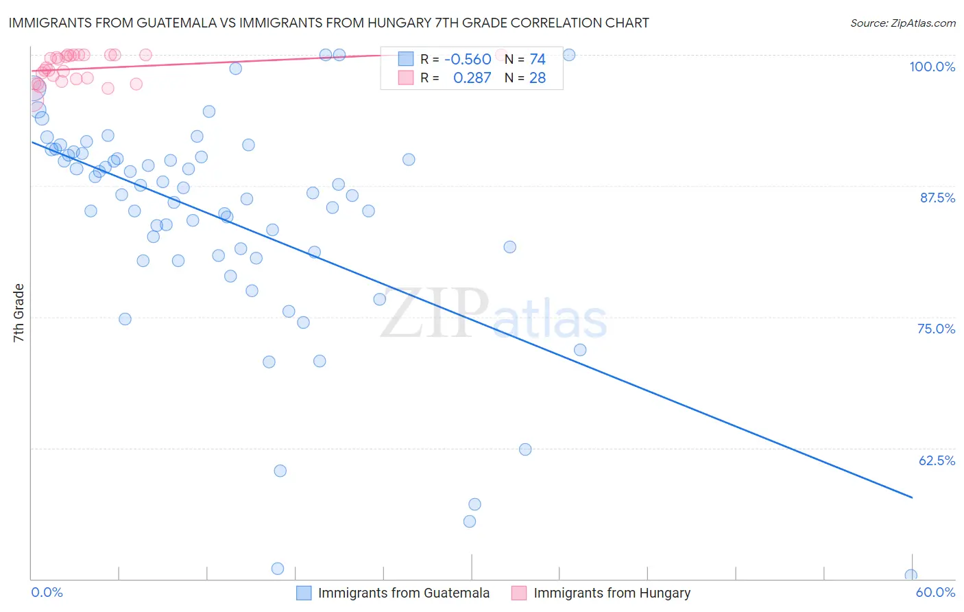 Immigrants from Guatemala vs Immigrants from Hungary 7th Grade