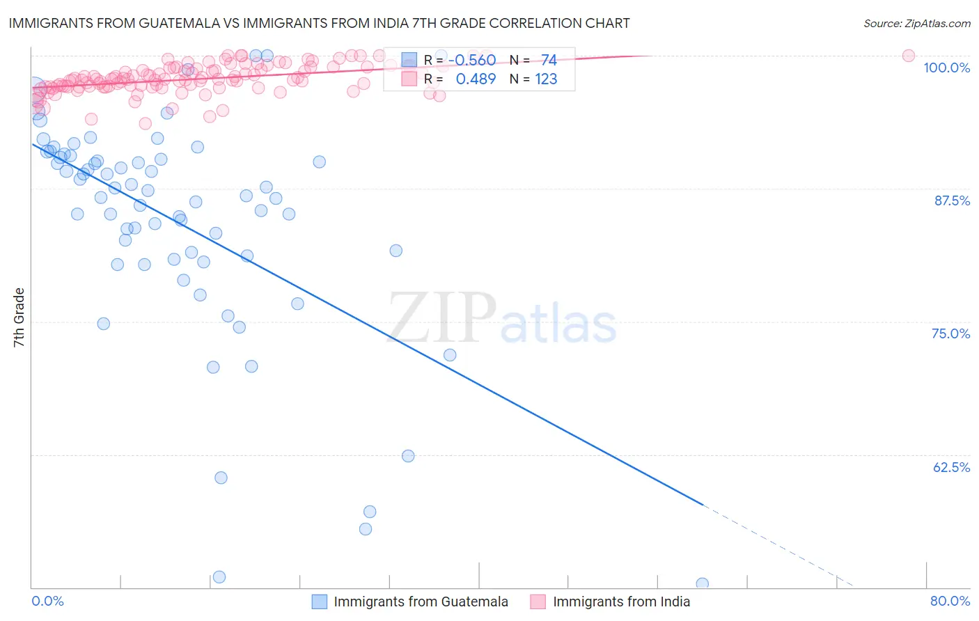 Immigrants from Guatemala vs Immigrants from India 7th Grade