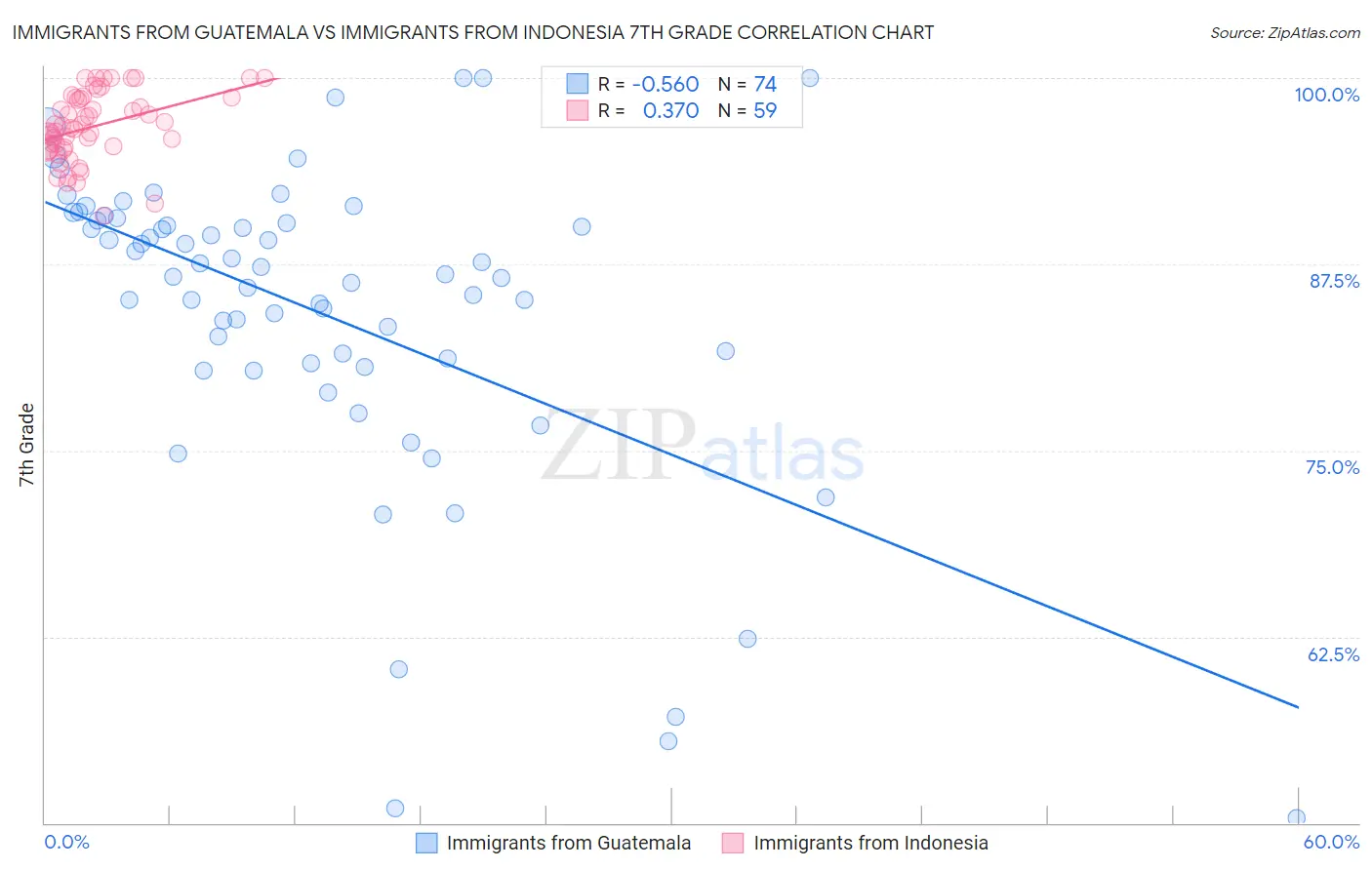 Immigrants from Guatemala vs Immigrants from Indonesia 7th Grade
