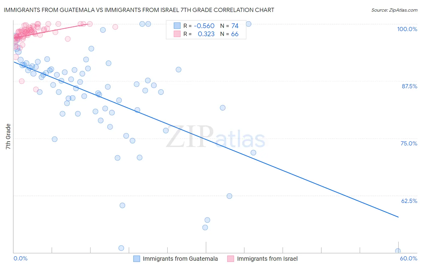 Immigrants from Guatemala vs Immigrants from Israel 7th Grade