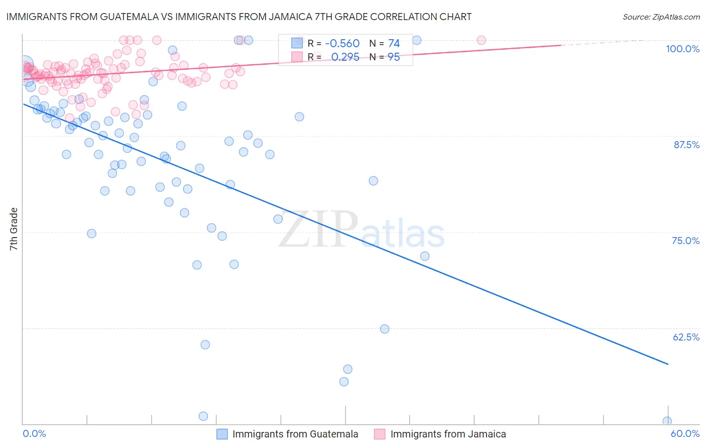 Immigrants from Guatemala vs Immigrants from Jamaica 7th Grade