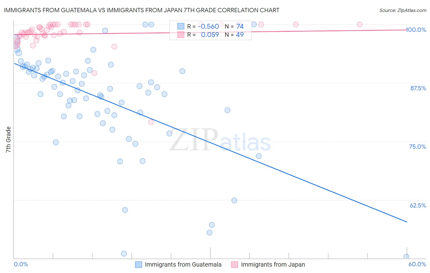 Immigrants from Guatemala vs Immigrants from Japan 7th Grade