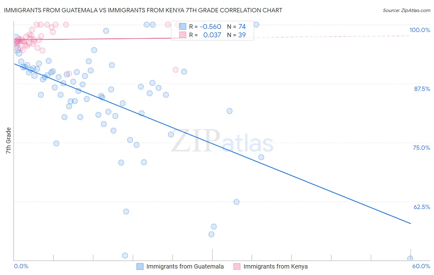 Immigrants from Guatemala vs Immigrants from Kenya 7th Grade