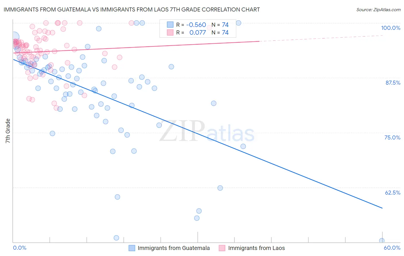 Immigrants from Guatemala vs Immigrants from Laos 7th Grade