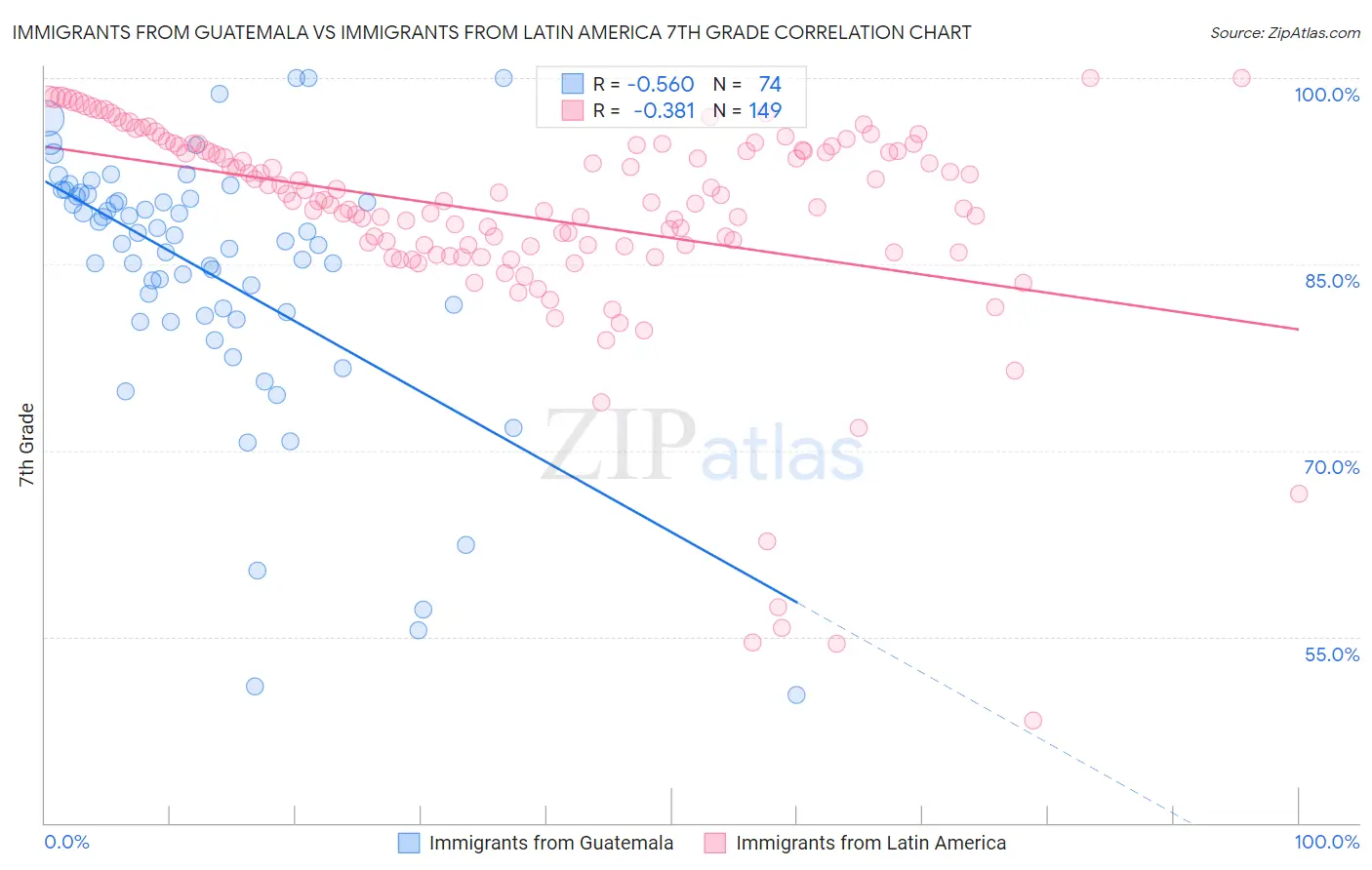 Immigrants from Guatemala vs Immigrants from Latin America 7th Grade