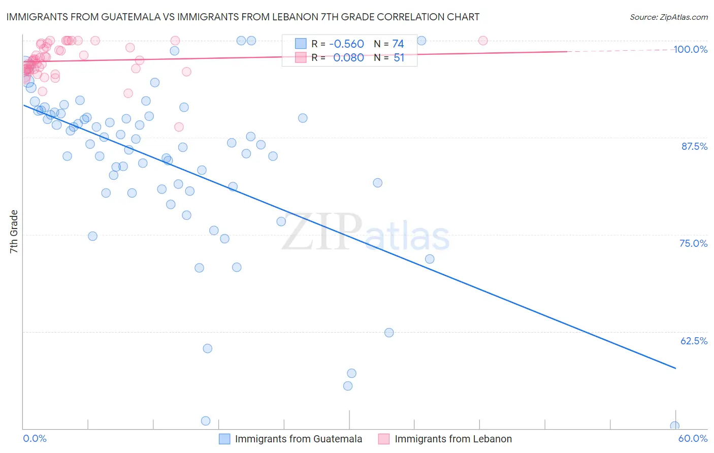 Immigrants from Guatemala vs Immigrants from Lebanon 7th Grade