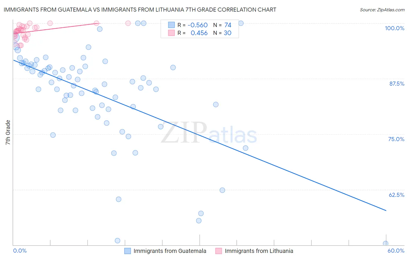 Immigrants from Guatemala vs Immigrants from Lithuania 7th Grade