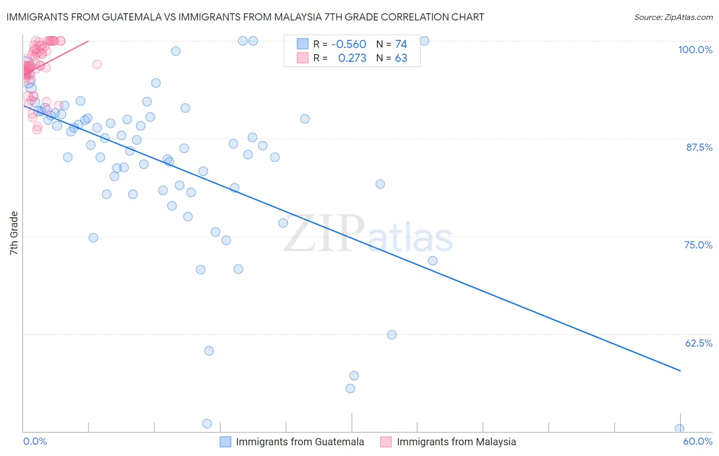 Immigrants from Guatemala vs Immigrants from Malaysia 7th Grade