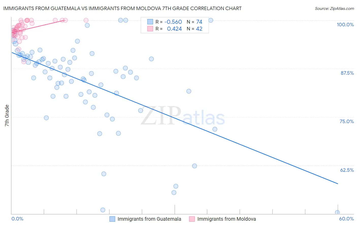 Immigrants from Guatemala vs Immigrants from Moldova 7th Grade