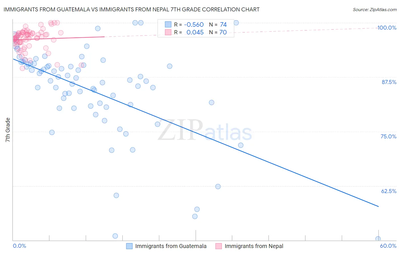 Immigrants from Guatemala vs Immigrants from Nepal 7th Grade