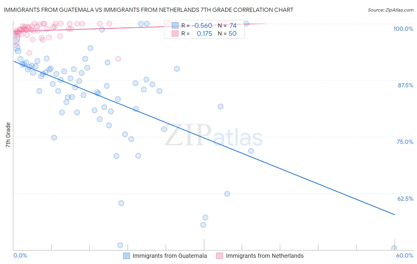 Immigrants from Guatemala vs Immigrants from Netherlands 7th Grade