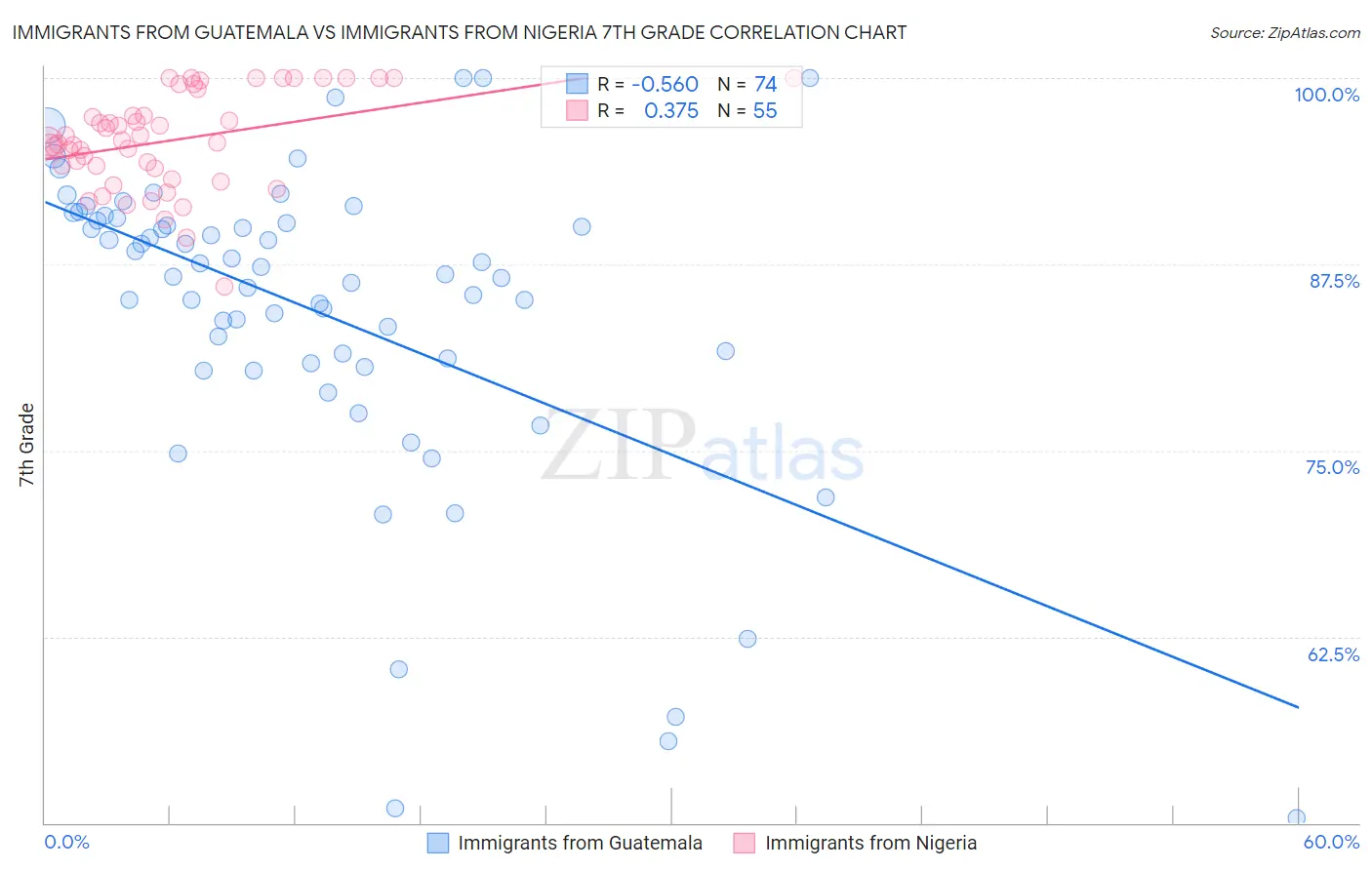 Immigrants from Guatemala vs Immigrants from Nigeria 7th Grade
