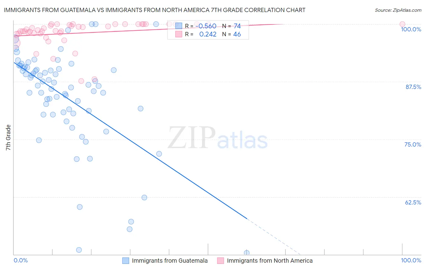 Immigrants from Guatemala vs Immigrants from North America 7th Grade