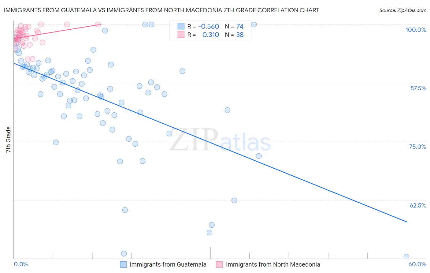 Immigrants from Guatemala vs Immigrants from North Macedonia 7th Grade
