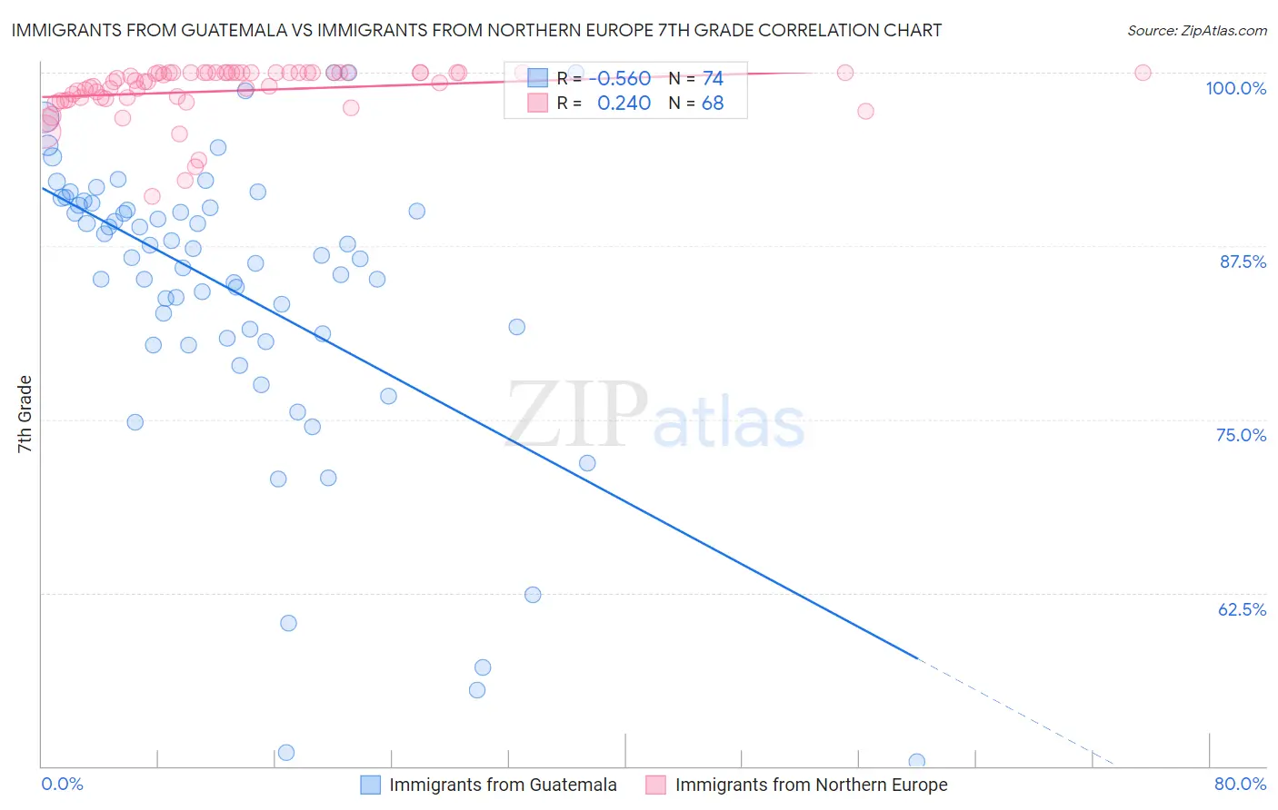 Immigrants from Guatemala vs Immigrants from Northern Europe 7th Grade