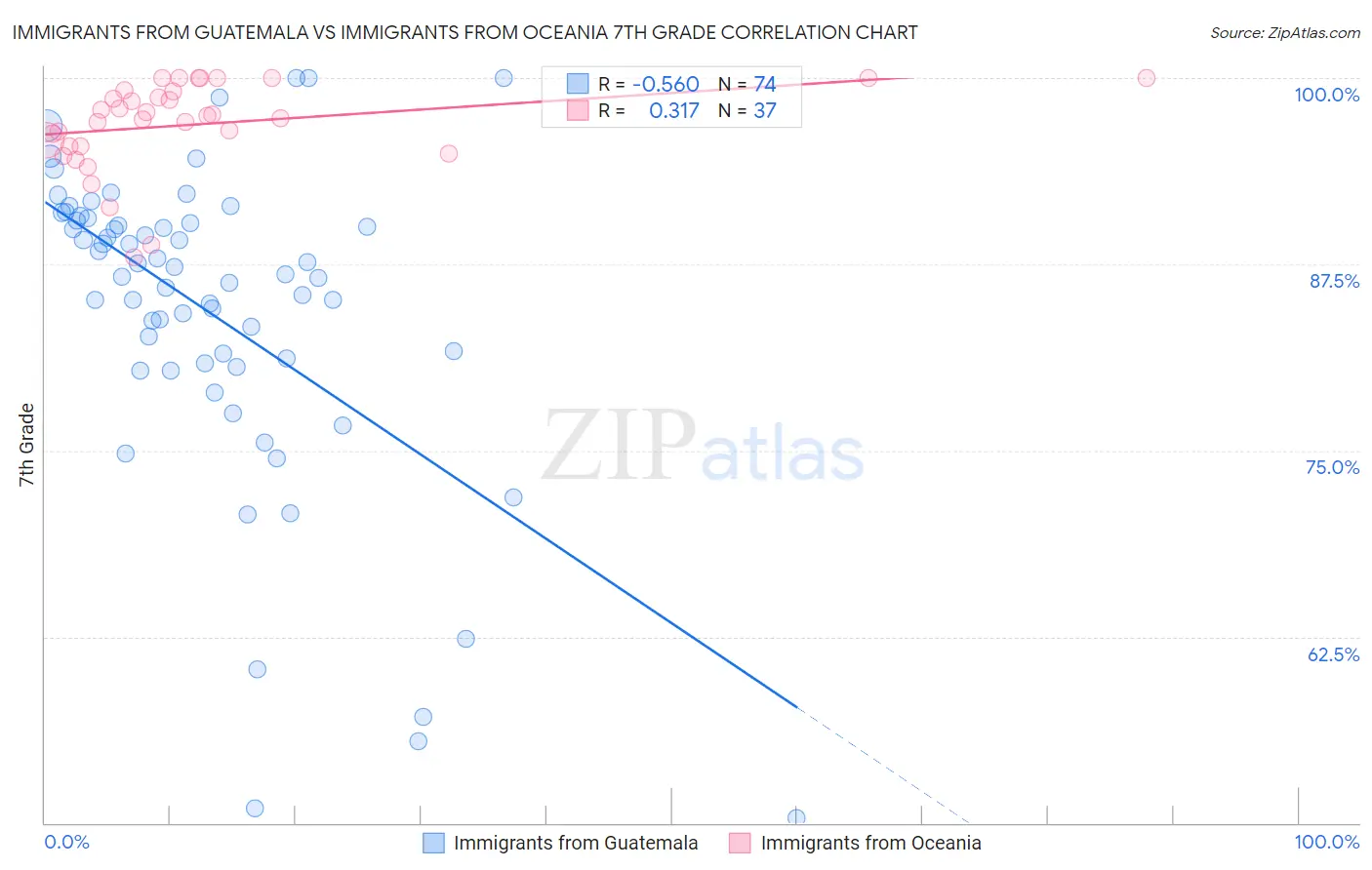 Immigrants from Guatemala vs Immigrants from Oceania 7th Grade