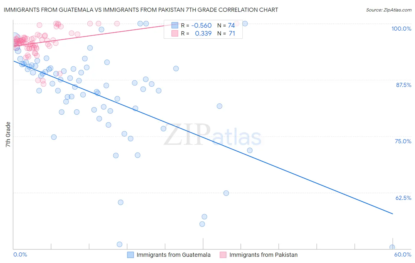 Immigrants from Guatemala vs Immigrants from Pakistan 7th Grade
