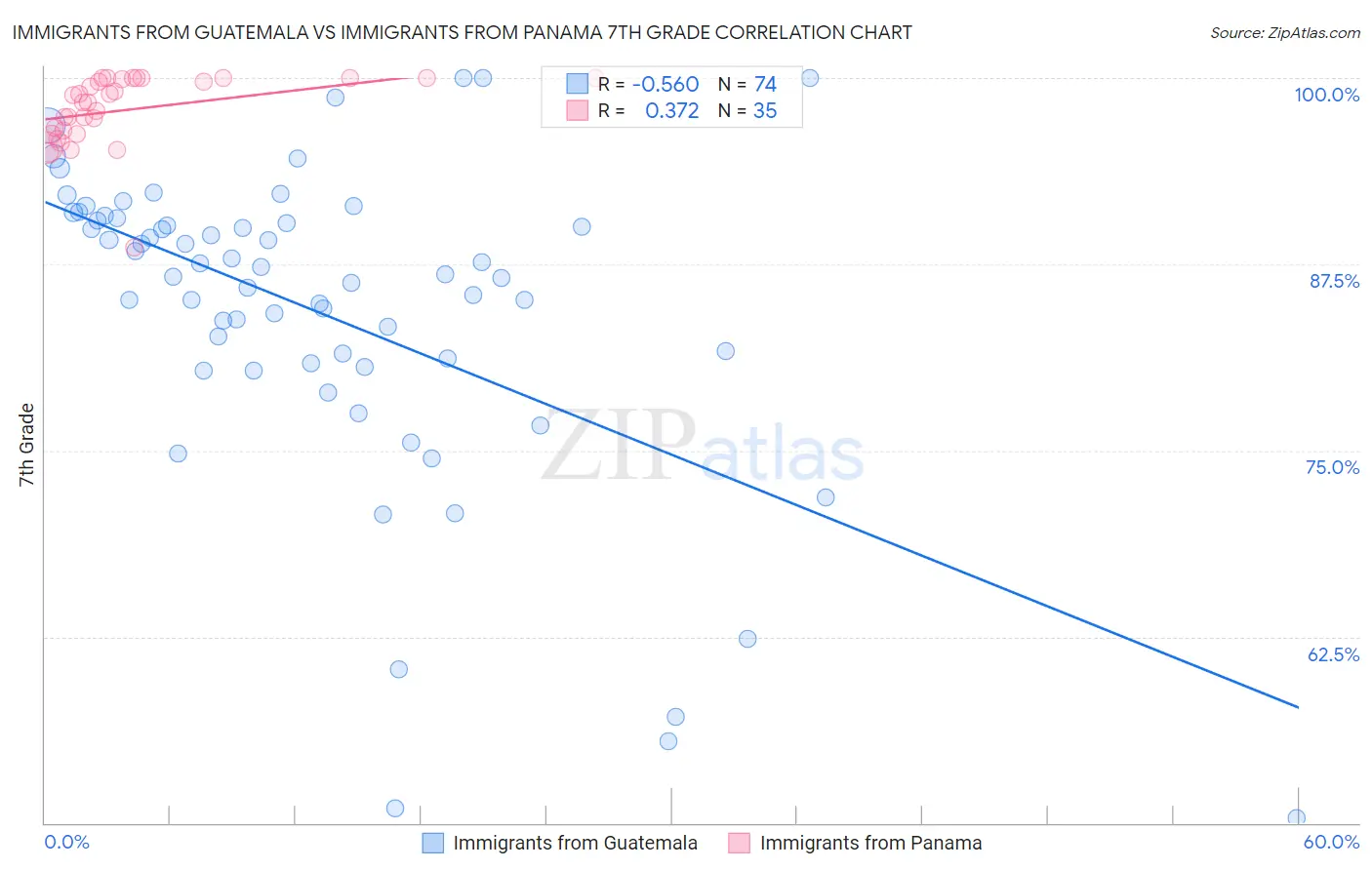 Immigrants from Guatemala vs Immigrants from Panama 7th Grade