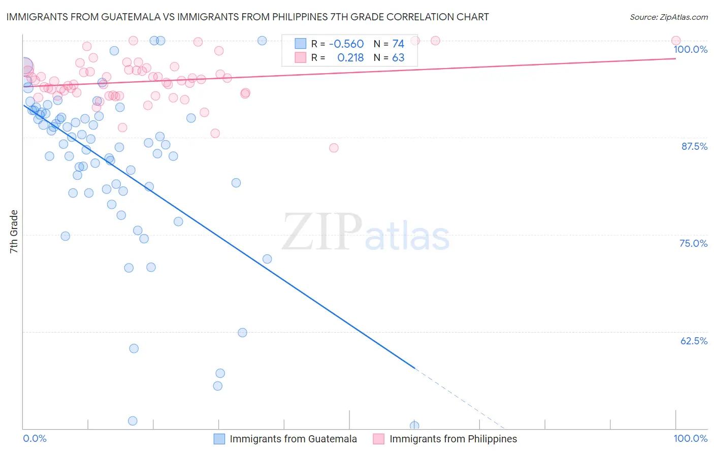 Immigrants from Guatemala vs Immigrants from Philippines 7th Grade