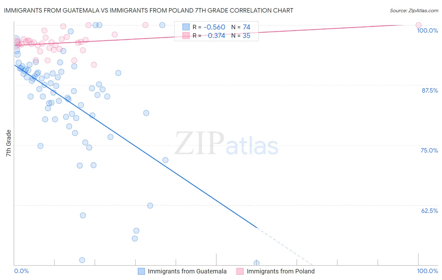 Immigrants from Guatemala vs Immigrants from Poland 7th Grade