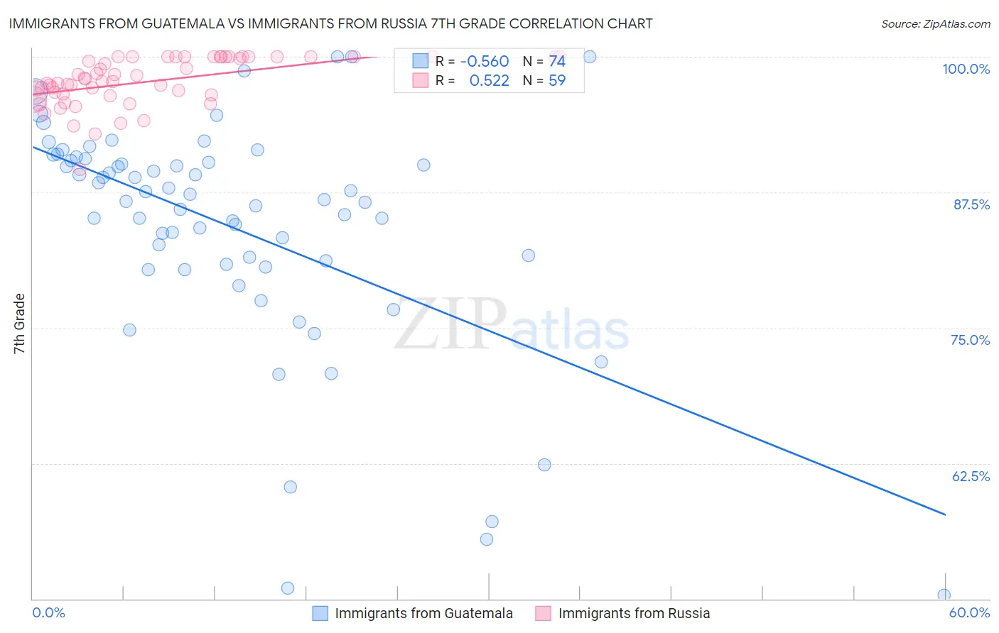 Immigrants from Guatemala vs Immigrants from Russia 7th Grade