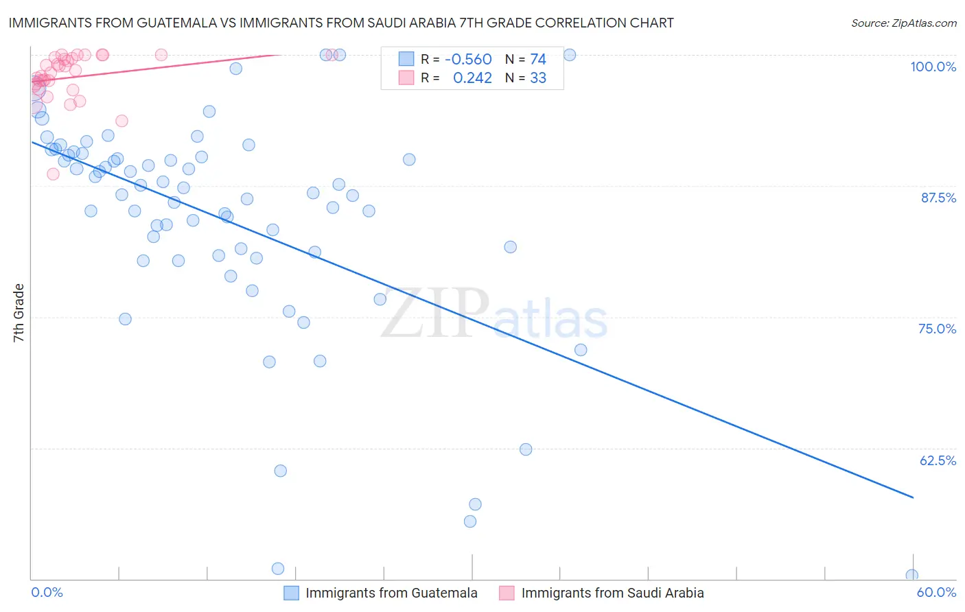 Immigrants from Guatemala vs Immigrants from Saudi Arabia 7th Grade