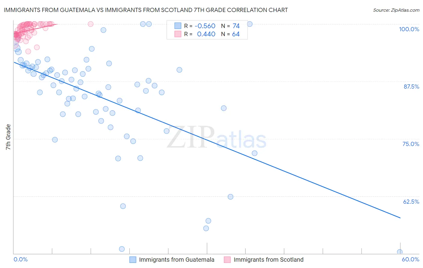 Immigrants from Guatemala vs Immigrants from Scotland 7th Grade