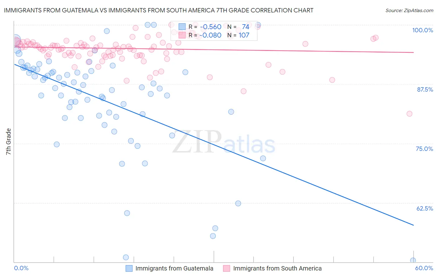 Immigrants from Guatemala vs Immigrants from South America 7th Grade
