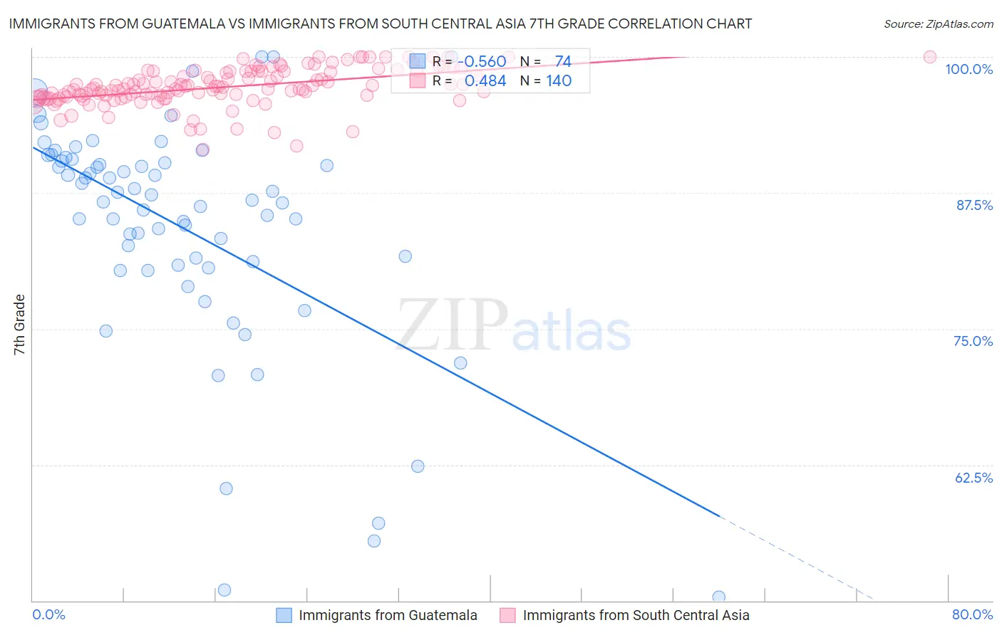 Immigrants from Guatemala vs Immigrants from South Central Asia 7th Grade