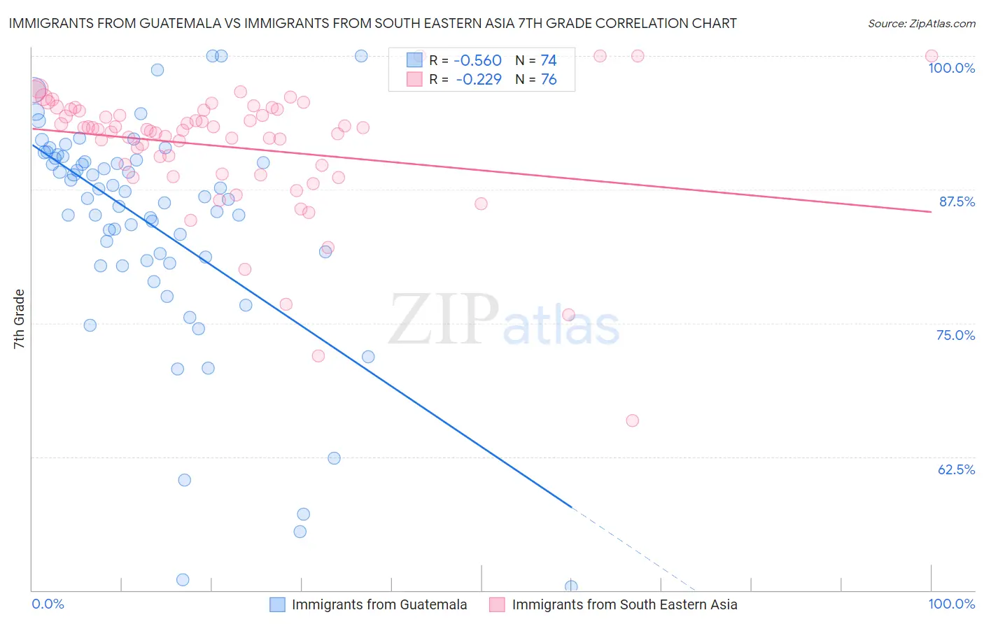 Immigrants from Guatemala vs Immigrants from South Eastern Asia 7th Grade