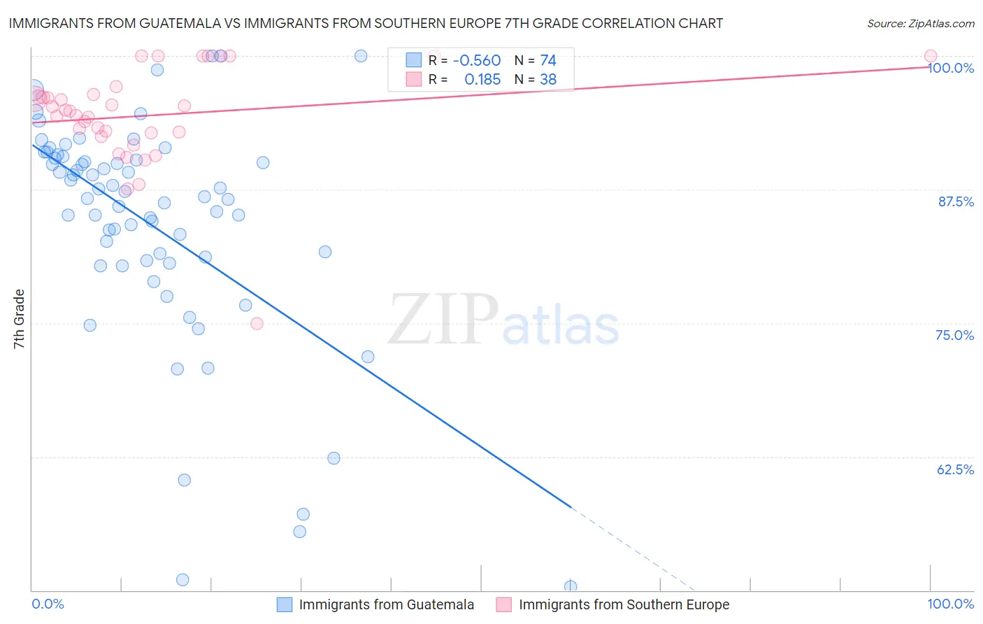 Immigrants from Guatemala vs Immigrants from Southern Europe 7th Grade