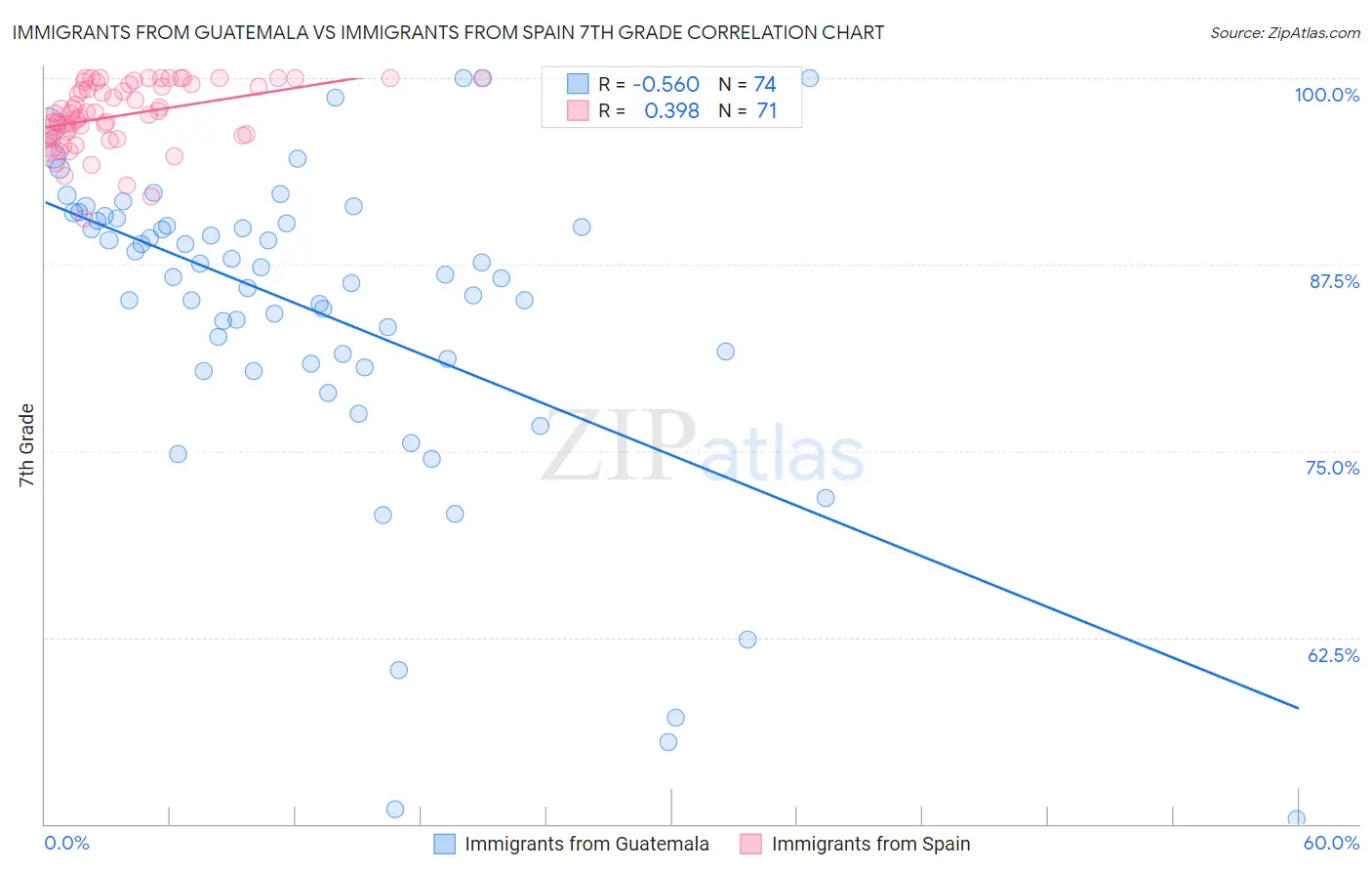 Immigrants from Guatemala vs Immigrants from Spain 7th Grade