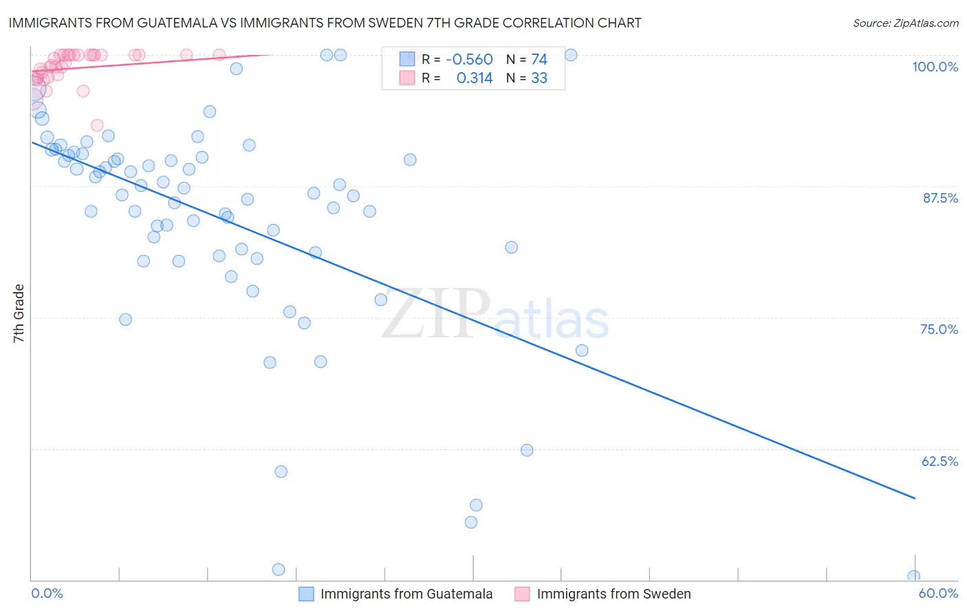 Immigrants from Guatemala vs Immigrants from Sweden 7th Grade