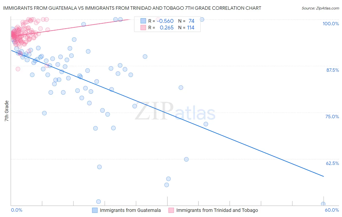 Immigrants from Guatemala vs Immigrants from Trinidad and Tobago 7th Grade