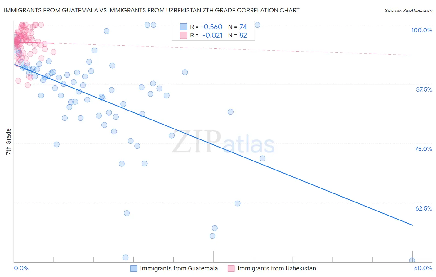 Immigrants from Guatemala vs Immigrants from Uzbekistan 7th Grade