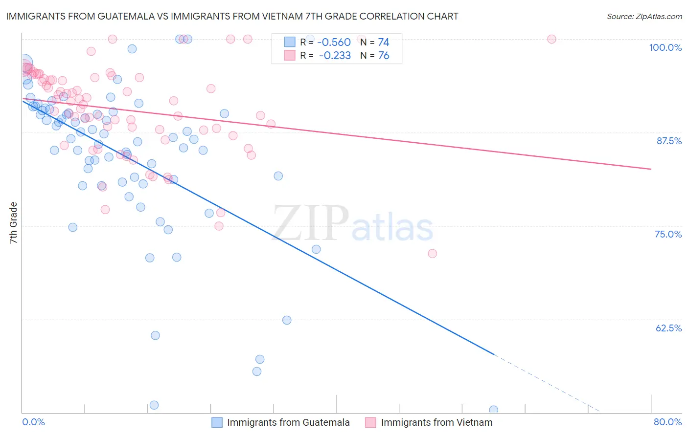 Immigrants from Guatemala vs Immigrants from Vietnam 7th Grade
