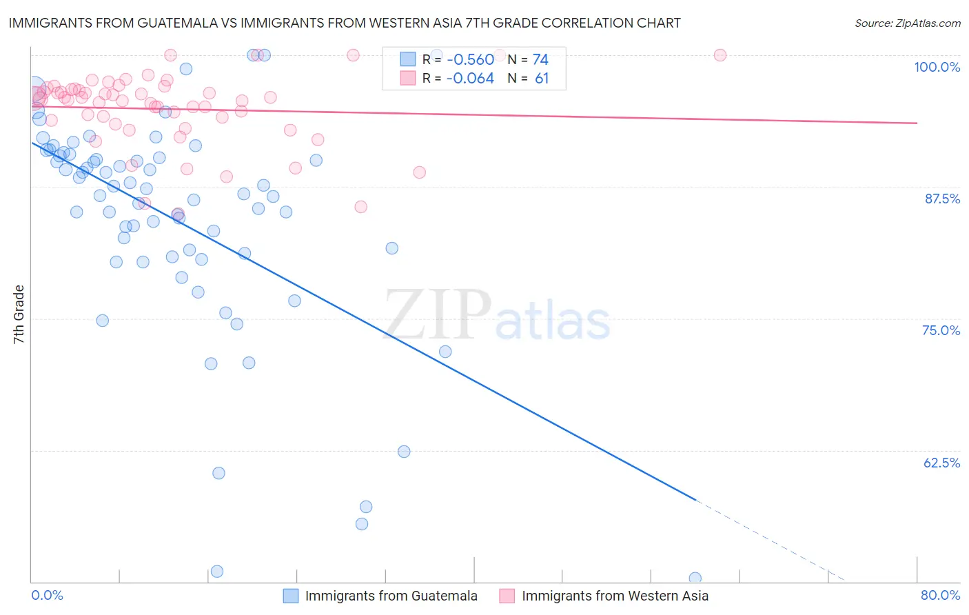 Immigrants from Guatemala vs Immigrants from Western Asia 7th Grade