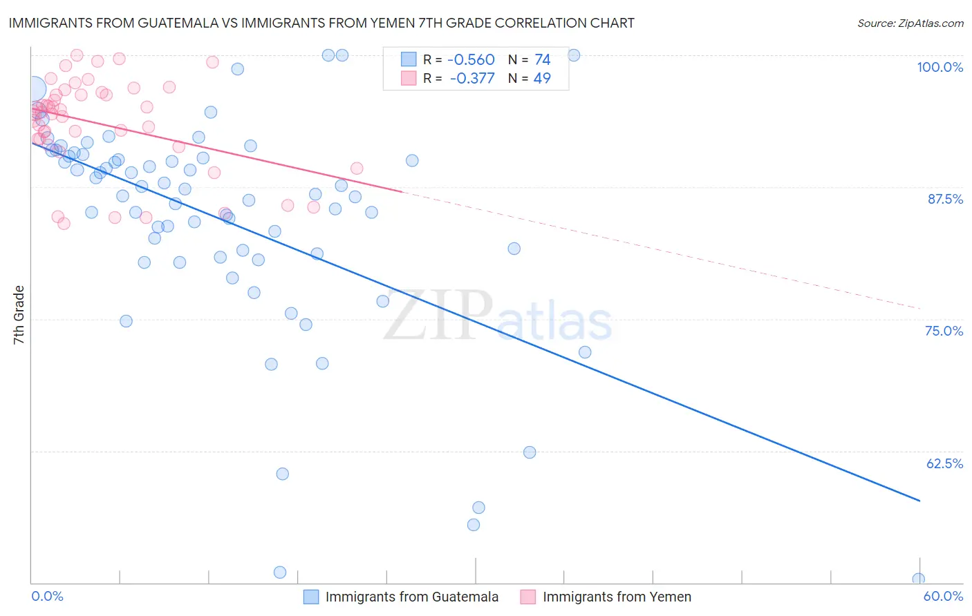 Immigrants from Guatemala vs Immigrants from Yemen 7th Grade