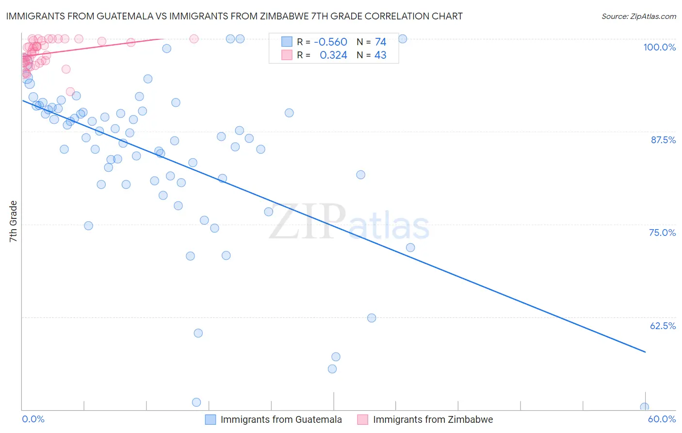 Immigrants from Guatemala vs Immigrants from Zimbabwe 7th Grade